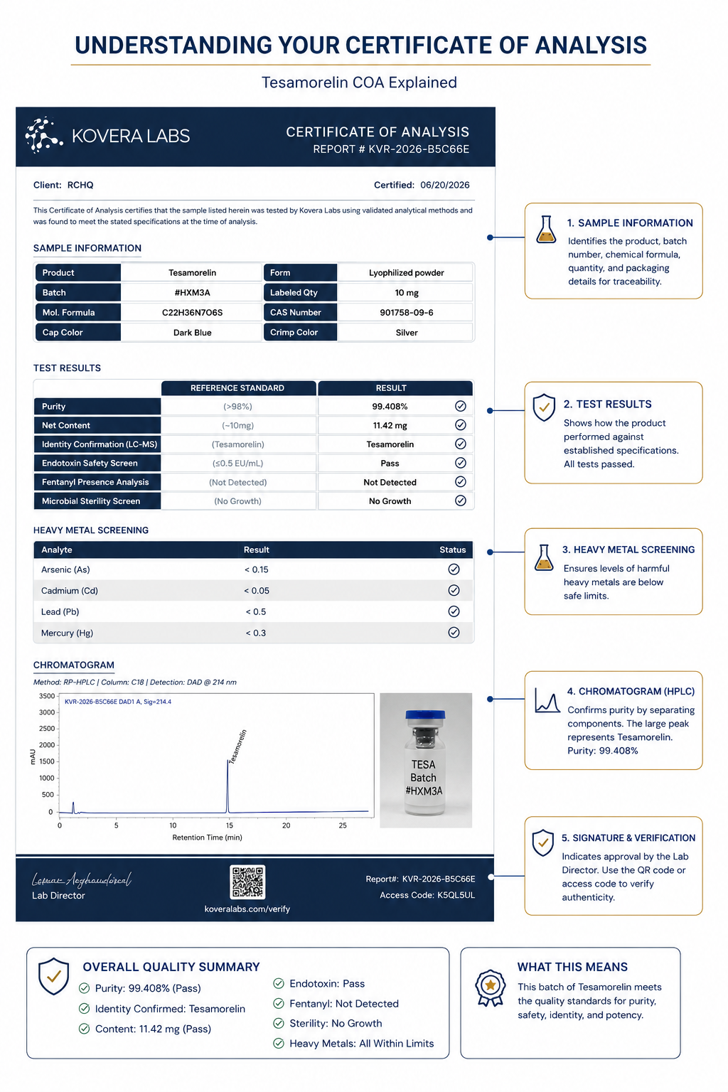 Annotated Tesamorelin Certificate of Analysis highlighting sample information, test results, heavy metal screening, HPLC chromatogram, and lab signature verification.